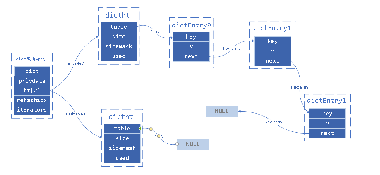 Redis-01-dict结构存储