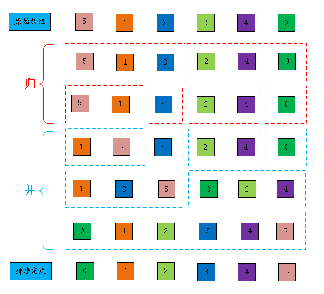 算法01-排序03-归并排序01